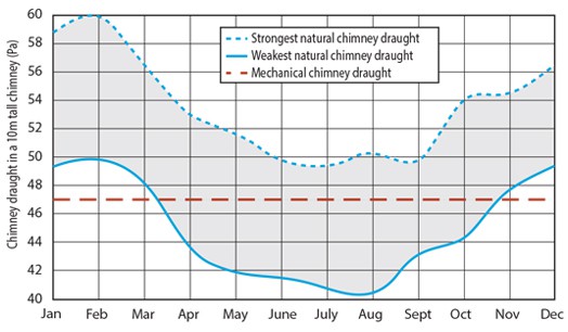 chimney-draught-graph-uk